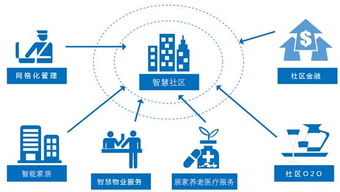 智慧社區(qū)推進(jìn)正如魚(yú)得水 背后卻深藏4大隱患